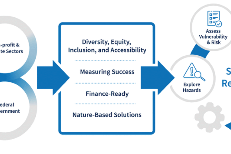 This guide focuses on Climate Service Practitioners who come from many sectors (interlocking circles on the left). Practitioners must draw upon a variety of skills, both individually and through support from others (central box), in order to serve communities where they work (circle on right).